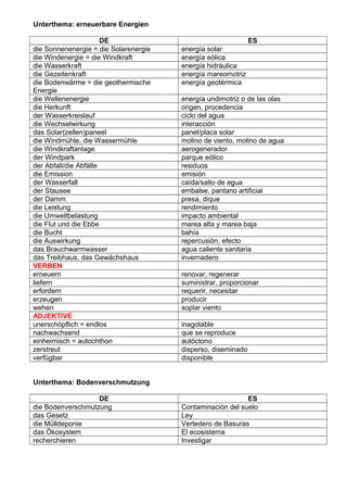 Unterthema: erneuerbare Energien
DE
die Sonnenenergie = die Solarenergie
die Windenergie = die Windkraft
die Wasserkraft
die Gezeitenkraft
die Bodenwärme = die geothermische
Energie
die Wellenenergie
die Herkunft
der Wasserkreislauf
die Wechselwirkung
das Solar(zellen)paneel
die Windmühle, die Wassermühle
die Windkraftanlage
der Windpark
der Abfall/die Abfälle
die Emission
der Wasserfall
der Stausee
der Damm
die Leistung
die Umweltbelastung
die Flut und die Ebbe
die Bucht
die Auswirkung
das Brauchwarmwasser
das Treibhaus, das Gewächshaus
VERBEN
erneuern
liefern
erfordern
erzeugen
wehen
ADJEKTIVE
unerschöpflich = endlos
nachwachsend
einheimisch = autochthon
zerstreut
verfügbar

ES
energía solar
energía eólica
energía hidráulica
energía mareomotriz
energía geotérmica
energía undimotriz o de las olas
origen, procedencia
ciclo del agua
interacción
panel/placa solar
molino de viento, molino de agua
aerogenerador
parque eólico
residuos
emisión
caída/salto de agua
embalse, pantano artificial
presa, dique
rendimiento
impacto ambiental
marea alta y marea baja
bahía
repercusión, efecto
agua caliente sanitaria
invernadero
renovar, regenerar
suministrar, proporcionar
requerir, necesitar
producir
soplar viento
inagotable
que se reproduce
autóctono
disperso, diseminado
disponible

Unterthema: Bodenverschmutzung
DE
die Bodenverschmutzung
das Gesetz
die Mülldeponie
das Ökosystem
recherchieren

ES
Contaminación del suelo
Ley
Vertedero de Basuras
El ecosistema
Investigar

 