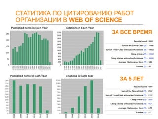 СТАТИТИКА ПО ЦИТИРОВАНИЮ РАБОТ 
ОРГАНИЗАЦИИ В WEB OF SCIENCE 
ЗА ВСЕ ВРЕМЯ 
ЗА 5 ЛЕТ 
 