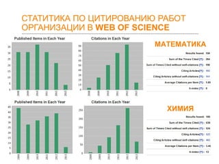 СТАТИТИКА ПО ЦИТИРОВАНИЮ РАБОТ 
ОРГАНИЗАЦИИ В WEB OF SCIENCE 
МАТЕМАТИКА 
ХИМИЯ 
 