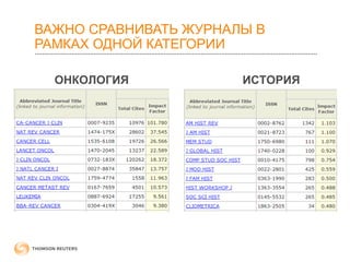 ВАЖНО СРАВНИВАТЬ ЖУРНАЛЫ В 
РАМКАХ ОДНОЙ КАТЕГОРИИ 
ОНКОЛОГИЯ ИСТОРИЯ 
 
