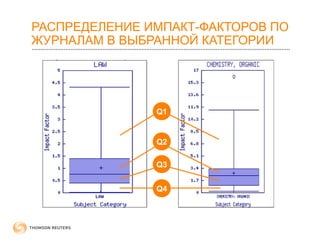РАСПРЕДЕЛЕНИЕ ИМПАКТ-ФАКТОРОВ ПО 
ЖУРНАЛАМ В ВЫБРАННОЙ КАТЕГОРИИ 
Q1 
Q2 
Q3 
Q4 
 