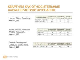 КВАРТИЛИ КАК ОТНОСИТЕЛЬНЫЕ 
ХАРАКТЕРИСТИКИ ЖУРНАЛОВ 
Human Rights Quarterly, 
ИФ = 1,097 
South African Journal of 
Wildlife Research, 
ИФ = 1,085 
Genetic Testing and 
Molecular Biomarkers, 
ИФ = 1,110 
 