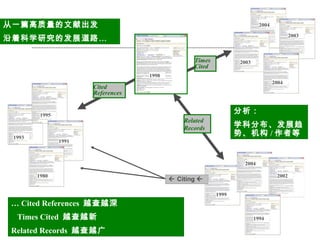 2004
Cited
References
1993
1991
1995
1980
2003Times
Cited
Related
Records
2003
2004
1999
2002
1994
2004
 Citing 
从一篇高质量的文献出发
沿着科学研究的发展道路…
… Cited References 越查越深
Times Cited 越查越新
Related Records 越查越广
1998
分析：
学科分布、发展趋
势、机构 / 作者等
 