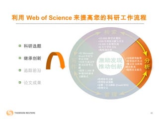 41
•22,000 学 期刊种 术
•100 年科技文献与引文
•3,100 万 明 利发 专
•6 万个学 会术 议
•机 知构 识库
•分析研究趋势
• 技 点发现 术热
• 示 文 的揭 论 间
潜在 系联
•提供引文 告报
•在 Microsoft
Word 中 写边
作 引用边
•自 生成文中动
和文后参考文
献
•提供 2,300 多
期刊的参考种
文献格式
•管理参考文献
•管理 索策略检
•定题 / 引文跟踪 (Email/RSS)
•管理全文
利用 Web of Science 来提高您的科研工作流程
 科研选题
 继承创新
 追踪前沿
 论文成果
 