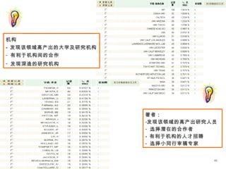 45
机构
- 发现该领域高产出的大学及研究机构
- 有利于机构间的合作
- 发现深造的研究机构
著者：
-发现该领域的高产出研究人员
- 选择潜在的合作者
- 有利于机构的人才招聘
- 选择小同行审稿专家
 
