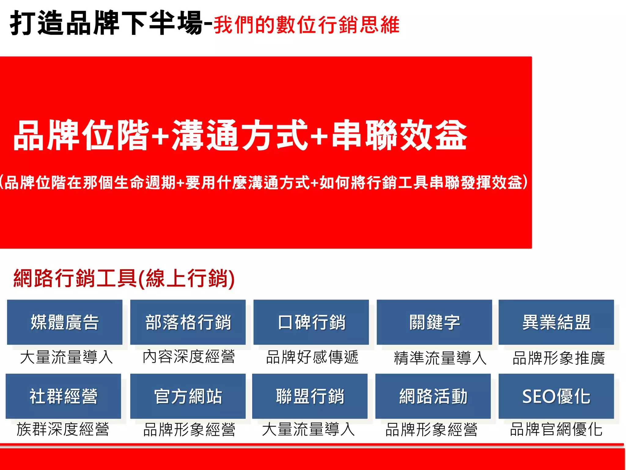 打造品牌下半場-我們的數位行銷思維
品牌位階+溝通方式+串聯效益
(品牌位階在那個生命週期+要用什麼溝通方式+如何將行銷工具串聯發揮效益)
網路行銷工具(線上行銷)
官方網站 聯盟行銷 網路活動社群經營
部落格行銷 口碑行銷媒體廣告 關鍵字 異業結盟
SEO優化
大量流量導入 內容深度經營 品牌好感傳遞 精準流量導入 品牌形象推廣
品牌形象經營族群深度經營 大量流量導入 品牌形象經營 品牌官網優化
 