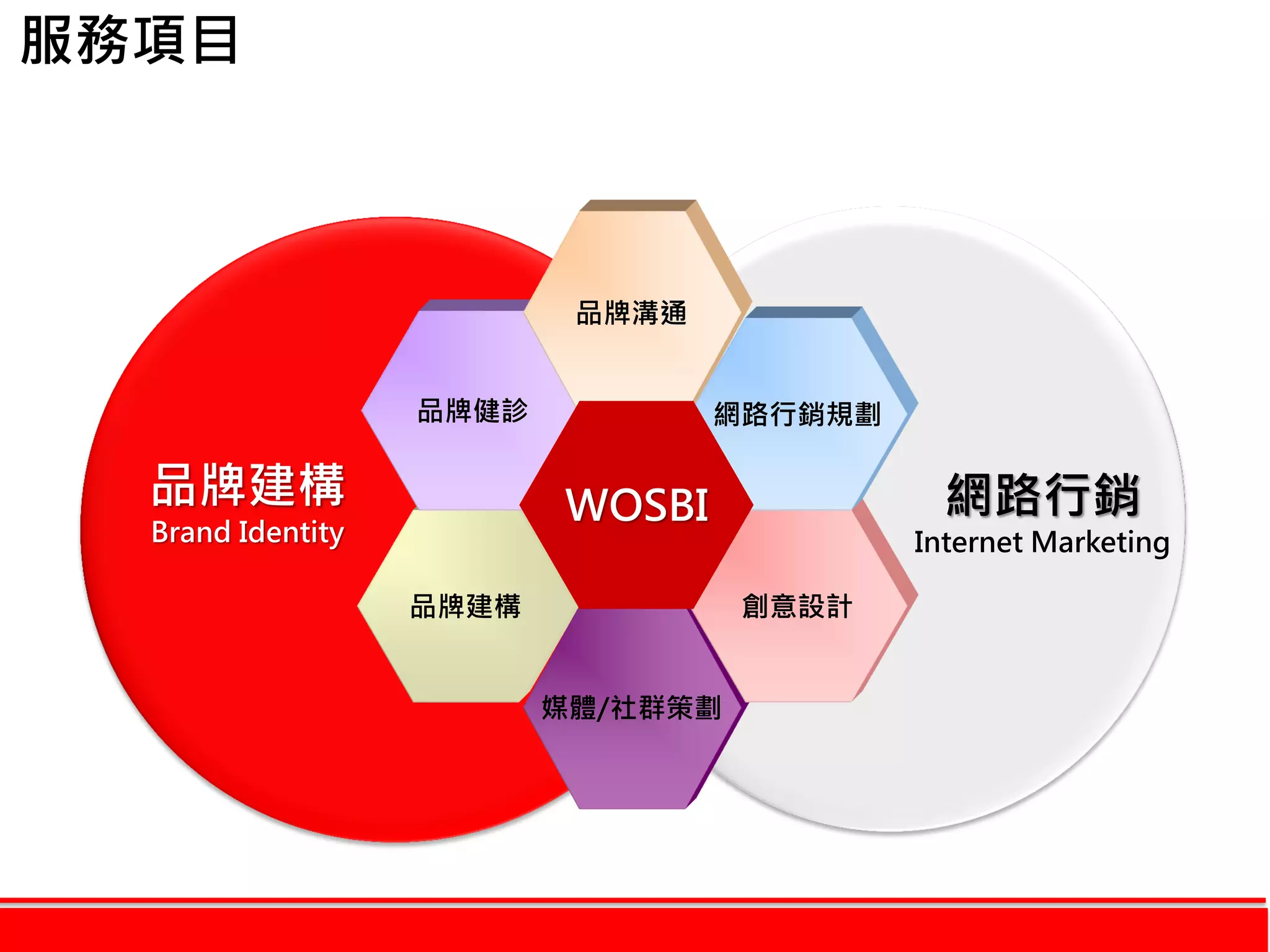 服務項目
網路行銷
Internet Marketing
品牌建構
品牌健診
品牌溝通
媒體/社群策劃
創意設計
網路行銷規劃
WOSBI品牌建構
Brand Identity
 