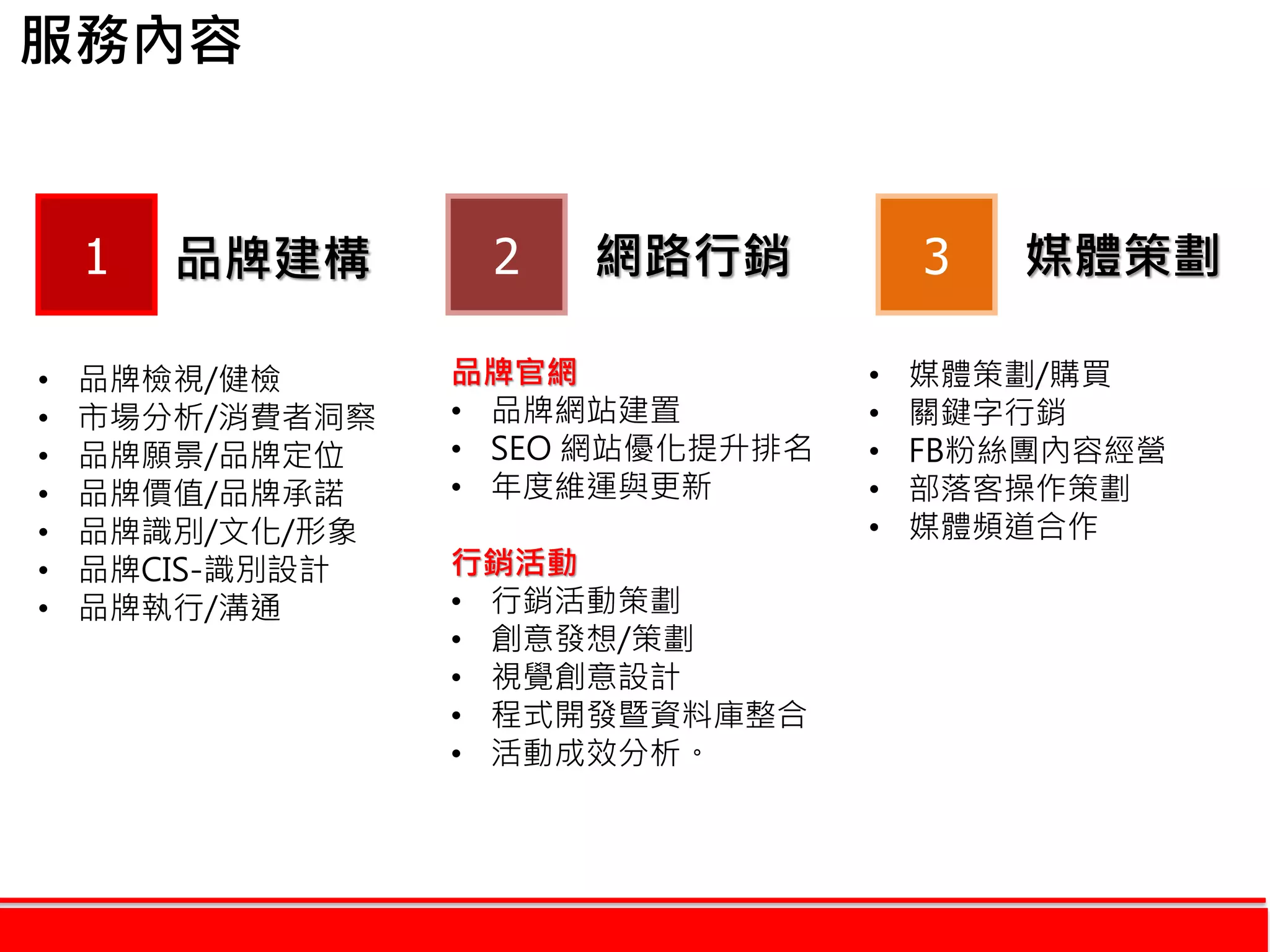 服務內容
1 2 3品牌建構
• 品牌檢視/健檢
• 市場分析/消費者洞察
• 品牌願景/品牌定位
• 品牌價值/品牌承諾
• 品牌識別/文化/形象
• 品牌CIS-識別設計
• 品牌執行/溝通
網路行銷
品牌官網
• 品牌網站建置
• SEO 網站優化提升排名
• 年度維運與更新
行銷活動
• 行銷活動策劃
• 創意發想/策劃
• 視覺創意設計
• 程式開發暨資料庫整合
• 活動成效分析。
媒體策劃
• 媒體策劃/購買
• 關鍵字行銷
• FB粉絲團內容經營
• 部落客操作策劃
• 媒體頻道合作
 