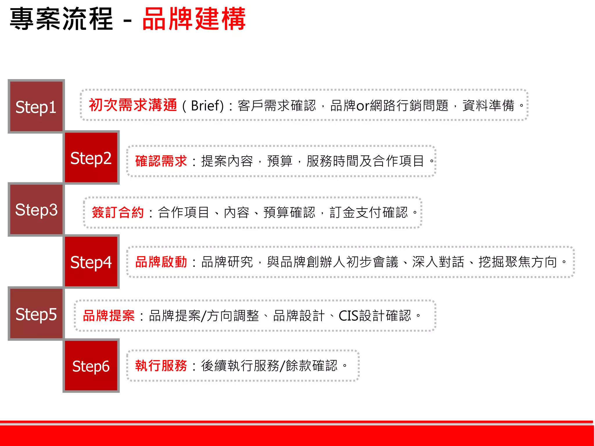 專案流程－品牌建構
初次需求溝通（Brief)：客戶需求確認，品牌or網路行銷問題，資料準備。
確認需求：提案內容，預算，服務時間及合作項目。
簽訂合約：合作項目、內容、預算確認，訂金支付確認。
品牌啟動：品牌研究，與品牌創辦人初步會議、深入對話、挖掘聚焦方向。
品牌提案：品牌提案/方向調整、品牌設計、CIS設計確認。
Step1
Step2
Step3
Step4
Step5
Step6 執行服務：後續執行服務/餘款確認。
 