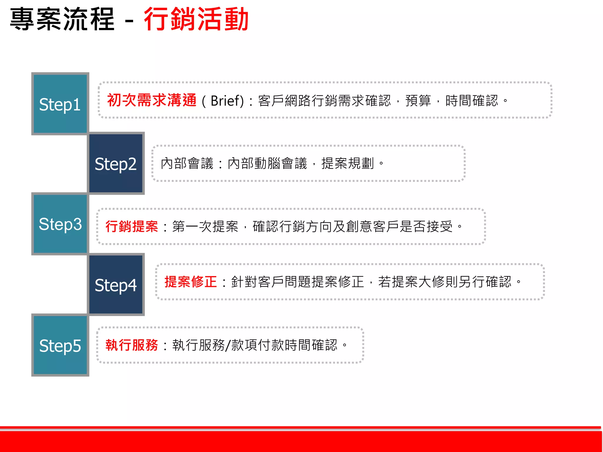 專案流程－行銷活動
初次需求溝通（Brief)：客戶網路行銷需求確認，預算，時間確認。
內部會議：內部動腦會議，提案規劃。
行銷提案：第一次提案，確認行銷方向及創意客戶是否接受。
Step1
Step2
Step3
Step4
Step5 執行服務：執行服務/款項付款時間確認。
提案修正：針對客戶問題提案修正，若提案大修則另行確認。
 