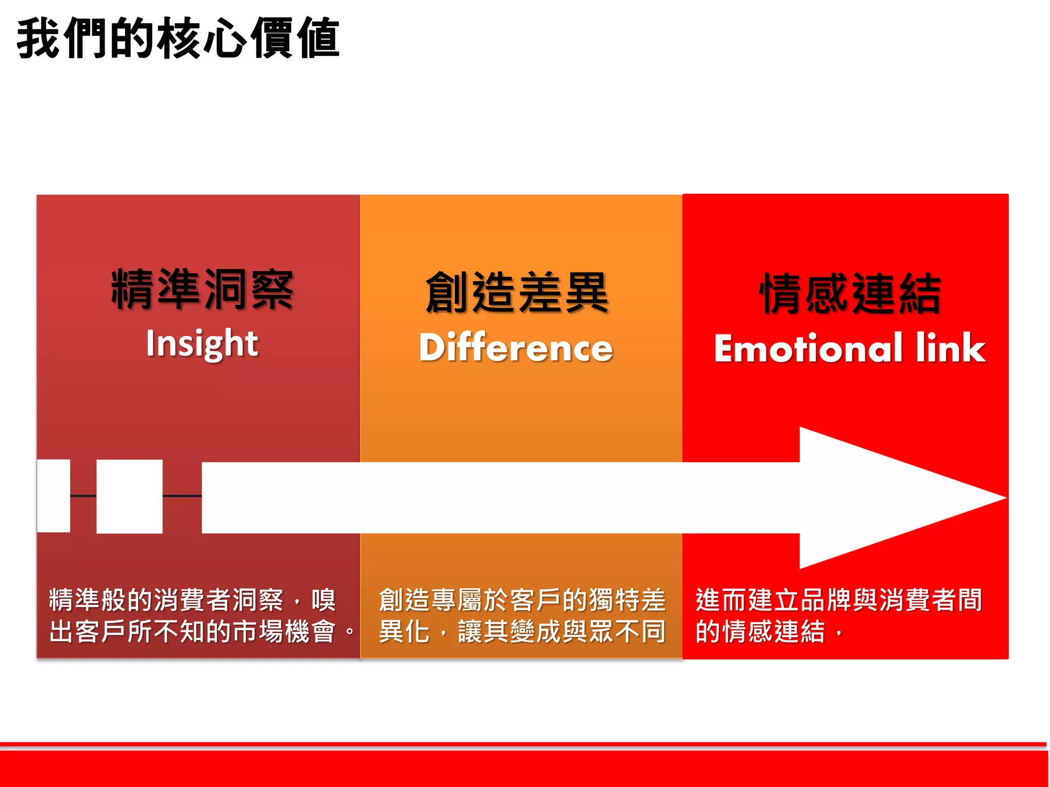 精準般的消費者洞察，嗅
出客戶所不知的市場機會。
創造專屬於客戶的獨特差
異化，讓其變成與眾不同
進而建立品牌與消費者間
的情感連結，
精準洞察
Insight
創造差異
Difference
情感連結
Emotional link
我們的核心價值
 