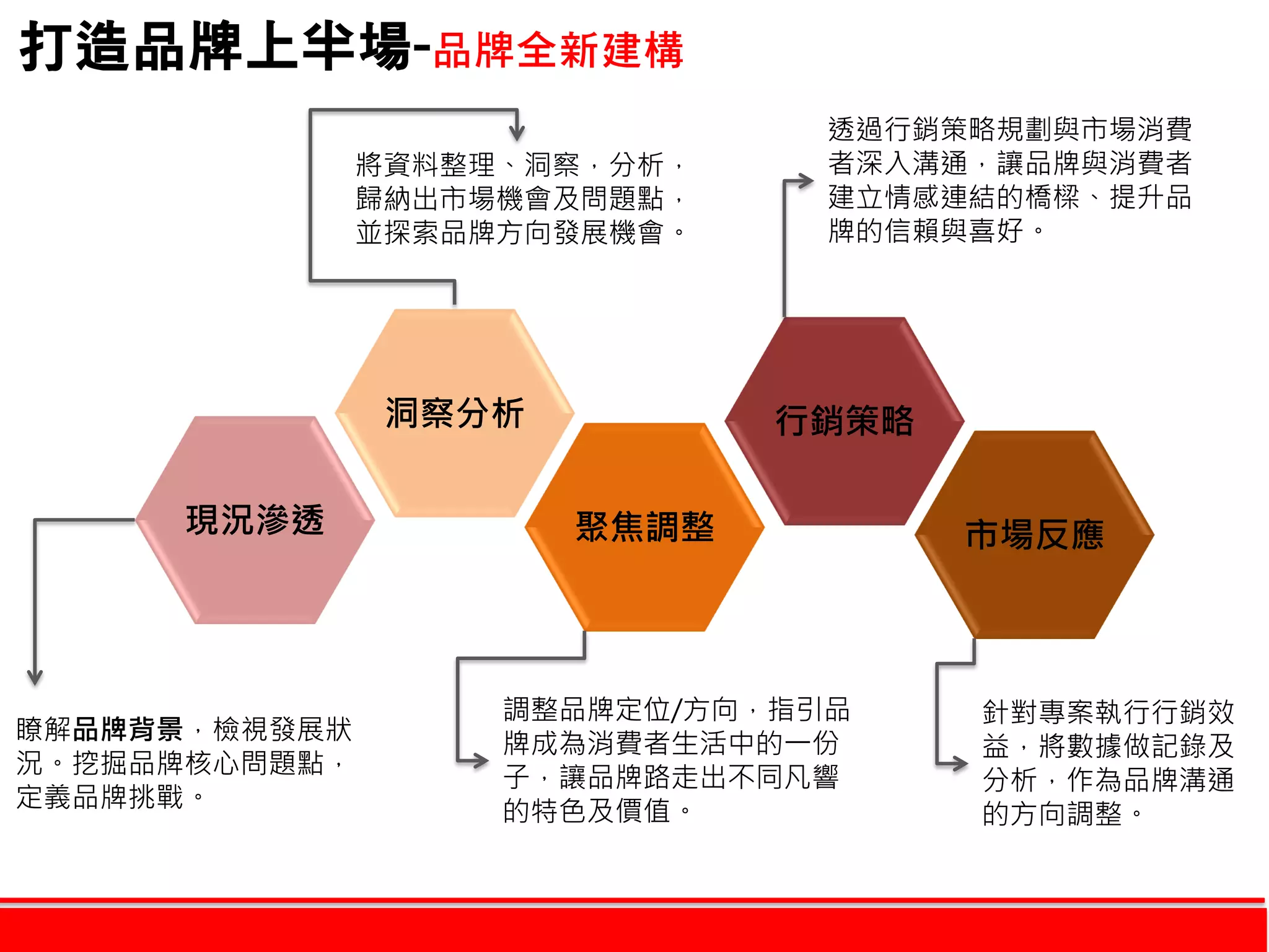 打造品牌上半場-品牌全新建構
現況滲透
瞭解品牌背景，檢視發展狀
況。挖掘品牌核心問題點，
定義品牌挑戰。
洞察分析
將資料整理、洞察，分析，
歸納出市場機會及問題點，
並探索品牌方向發展機會。
聚焦調整
調整品牌定位/方向，指引品
牌成為消費者生活中的一份
子，讓品牌路走出不同凡響
的特色及價值。
行銷策略
透過行銷策略規劃與市場消費
者深入溝通，讓品牌與消費者
建立情感連結的橋樑、提升品
牌的信賴與喜好。
市場反應
針對專案執行行銷效
益，將數據做記錄及
分析，作為品牌溝通
的方向調整。
 