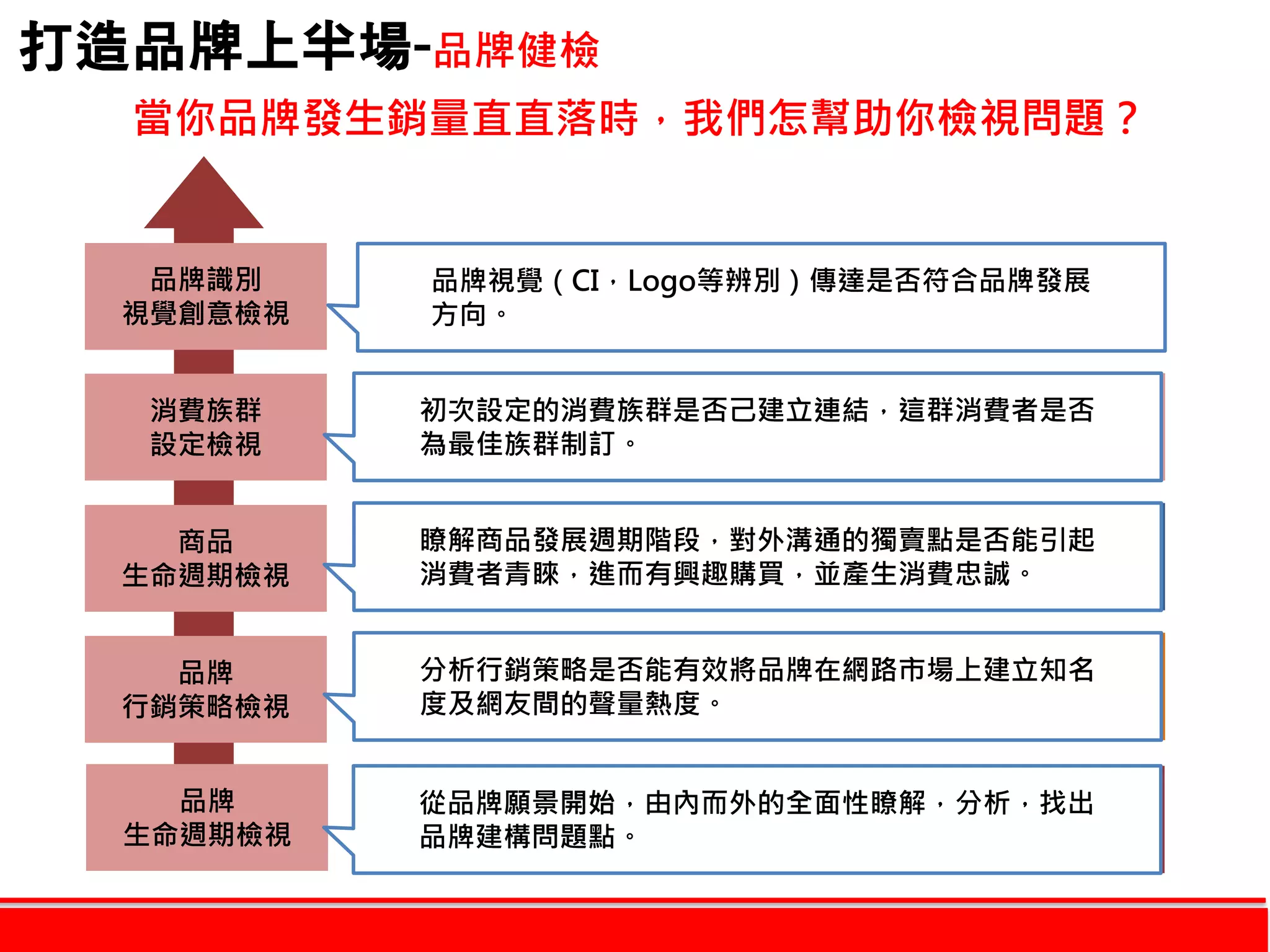 打造品牌上半場-品牌健檢
當你品牌發生銷量直直落時，我們怎幫助你檢視問題？
品牌識別
視覺創意檢視
消費族群
設定檢視
商品
生命週期檢視
品牌
行銷策略檢視
品牌視覺（CI，Logo等辨別）傳達是否符合品牌發展
方向。
初次設定的消費族群是否己建立連結，這群消費者是否
為最佳族群制訂。
瞭解商品發展週期階段，對外溝通的獨賣點是否能引起
消費者青睞，進而有興趣購買，並產生消費忠誠。
分析行銷策略是否能有效將品牌在網路市場上建立知名
度及網友間的聲量熱度。
品牌
生命週期檢視
從品牌願景開始，由內而外的全面性瞭解，分析，找出
品牌建構問題點。
初次設定的消費族群是否己建立連結，這群消費者是否
為最佳族群制訂。
瞭解商品發展週期階段，對外溝通的獨賣點是否能引起
消費者青睞，進而有興趣購買，並產生消費忠誠。
分析行銷策略是否能有效將品牌在網路市場上建立知名
度及網友間的聲量熱度。
從品牌願景開始，由內而外的全面性瞭解，分析，找出
品牌建構問題點。
 