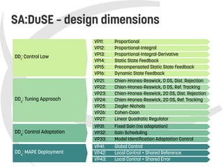    
SA:DuSE – design dimensions
VP11: Proportional
VP12: Proportional-Integral
VP13: Proportional-Integral-Derivative
VP14: Static State Feedback
VP15: Precompensated Static State Feedback
VP16: Dynamic State Feedback
DD1
: Control Law
VP31: Fixed Gain (no adaptation)
VP32: Gain Scheduling
VP33: Model Identification Adaptation Control
DD3
: Control Adaptation
VP21: Chien-Hrones-Reswick, 0 OS, Dist. Rejection
VP22: Chien-Hrones-Reswick, 0 OS, Ref. Tracking
VP23: Chien-Hrones-Reswick, 20 OS, Dist. Rejection
VP24: Chien-Hrones-Reswick, 20 OS, Ref. Tracking
VP25: Ziegler-Nichols
VP26: Cohen-Coon
VP27: Linear Quadratic Regulator
DD2
: Tuning Approach
VP41: Global Control
VP42: Local Control + Shared Reference
VP43: Local Control + Shared Error
DD4
: MAPE Deployment
 