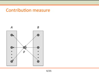 /15	
Contribu-on	measure	
p	
A	 B	
6