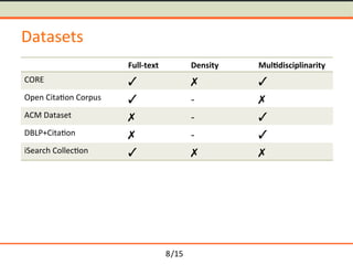 /15	
Datasets	
Full-text	 Density	 Mul5disciplinarity	
CORE	 	 	 	
Open	Cita-on	Corpus	 	 -	 	
ACM	Dataset	 	 -	 	
DBLP+Cita-on	 	 -	 	
iSearch	Collec-on	 	 	 	
8