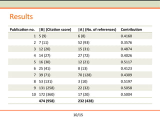 /15	
Results	
Publica5on	no.	 |B|	(Cita5on	score)	 |A|	(No.	of	references)	 Contribu5on	
1	 5	(9)	 6	(8)	 0.4160	
2	 7	(11)	 52	(93)	 0.3576	
3	 12	(20)	 15	(31)	 0.4874	
4	 14	(27)	 27	(72)		 0.4026	
5	 16	(30)		 12	(21)		 0.5117	
6	 25	(41)		 8	(13)	 0.4123	
7	 39	(71)		 70	(128)	 0.4309	
8	 53	(131)	 3	(10)		 0.5197	
9	 131	(258)	 22	(32)	 0.5058	
10	 172	(360)	 17	(20)	 0.5004	
474	(958)	 232	(428)	
10