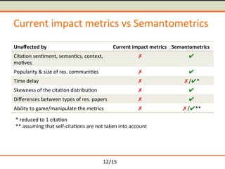 /15	
Current	impact	metrics	vs	Semantometrics	
Una鍖ected	by	 Current	impact	metrics	 Semantometrics	
Cita-on	sen-ment,	seman-cs,	context,	
mo-ves	
	 	
Popularity	&	size	of	res.	communi-es	 	 	
Time	delay	 	 /*	
Skewness	of	the	cita-on	distribu-on	 	 	
Di鍖erences	between	types	of	res.	papers	 	 	
Ability	to	game/manipulate	the	metrics	 	 /**	
*	reduced	to	1	cita-on		
**	assuming	that	self-cita-ons	are	not	taken	into	account	
12