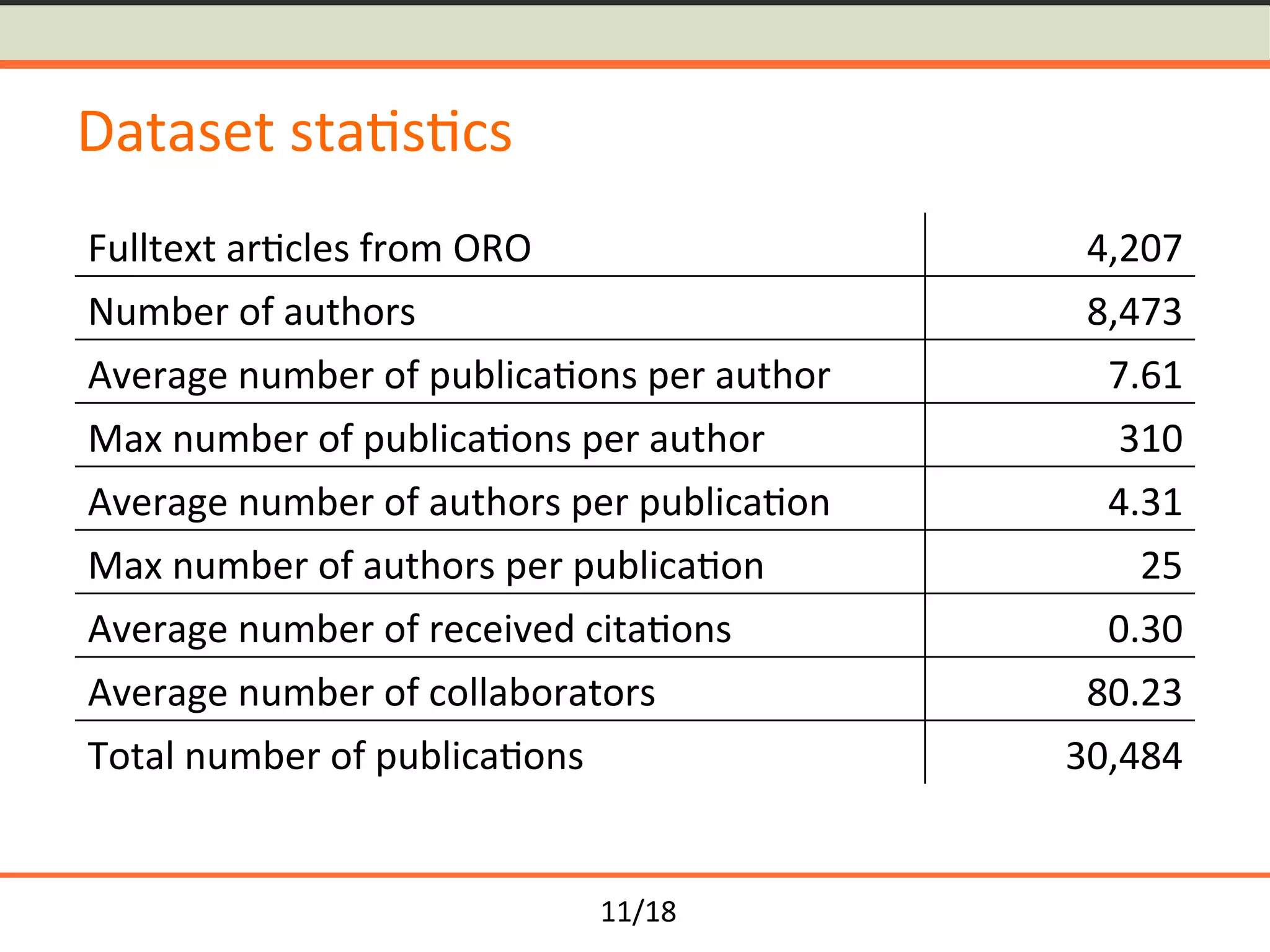 11/18	
Dataset	sta<s<cs	
Fulltext	ar<cles	from	ORO	 4,207	
Number	of	authors	 8,473	
Average	number	of	publica<ons	per	author	 7.61	
Max	number	of	publica<ons	per	author	 310	
Average	number	of	authors	per	publica<on	 4.31	
Max	number	of	authors	per	publica<on	 25	
Average	number	of	received	cita<ons	 0.30	
Average	number	of	collaborators	 80.23	
Total	number	of	publica<ons	 30,484	
 