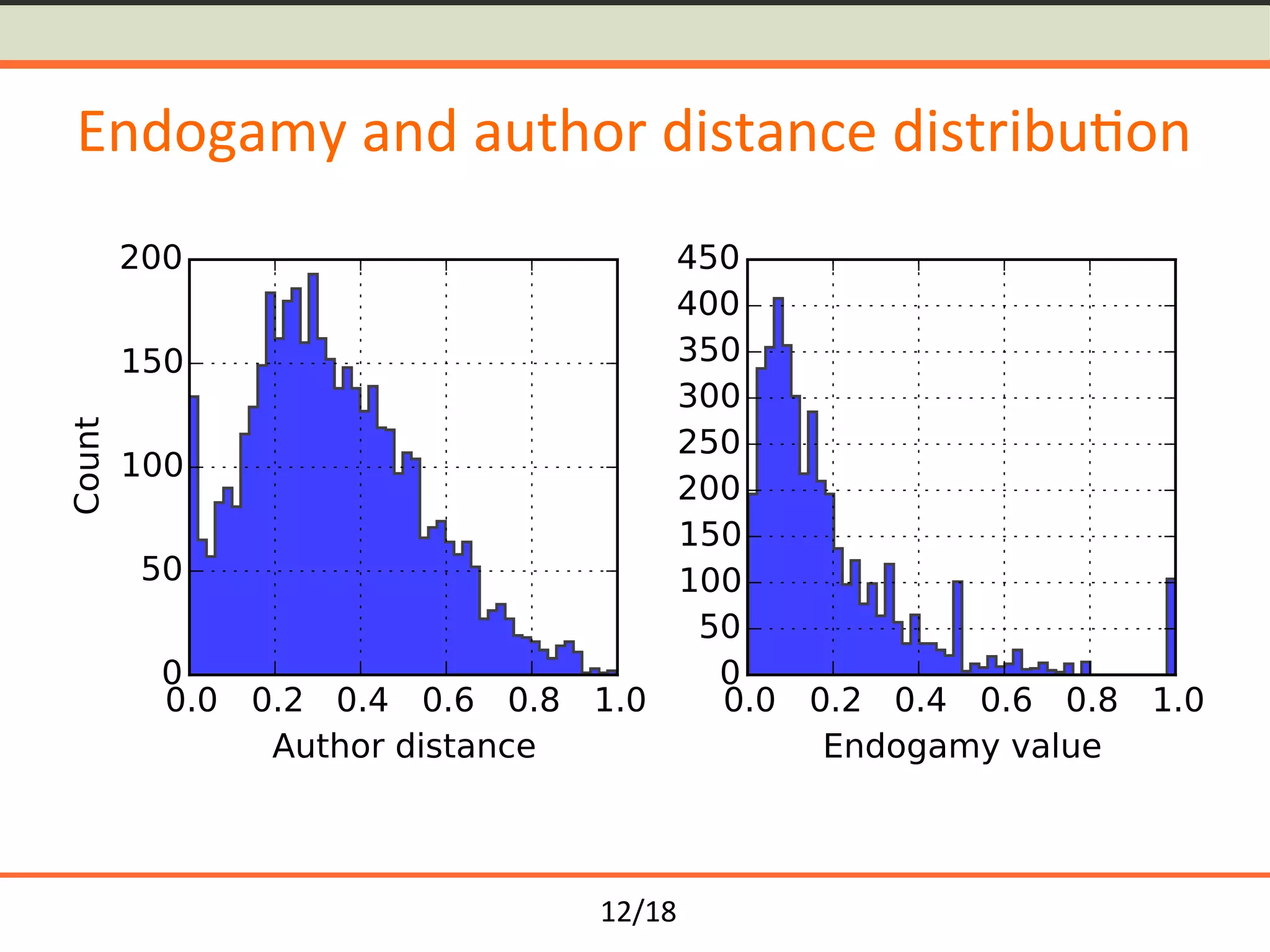 12/18	
Endogamy	and	author	distance	distribu<on	
 