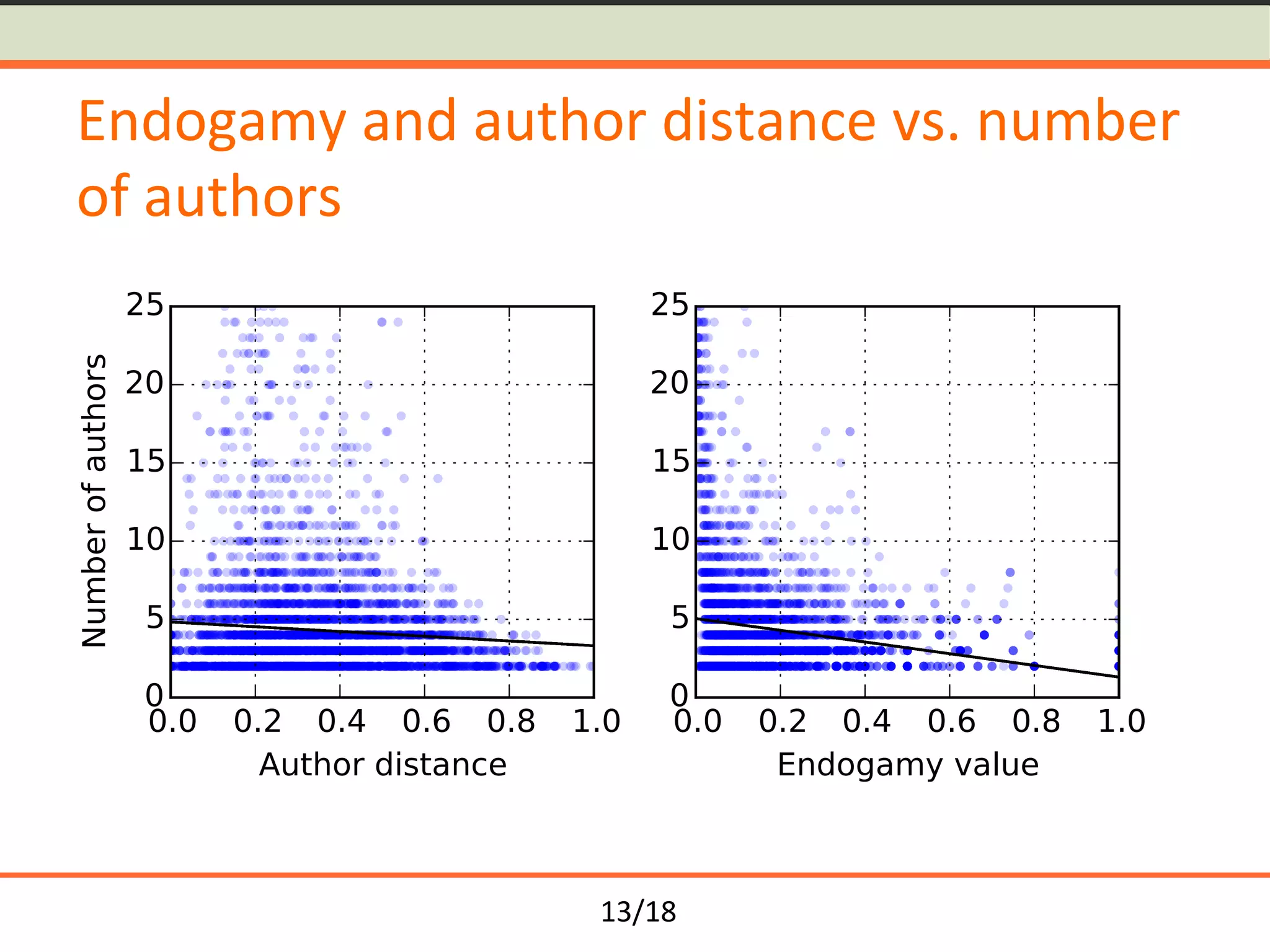 13/18	
Endogamy	and	author	distance	vs.	number	
of	authors	
 