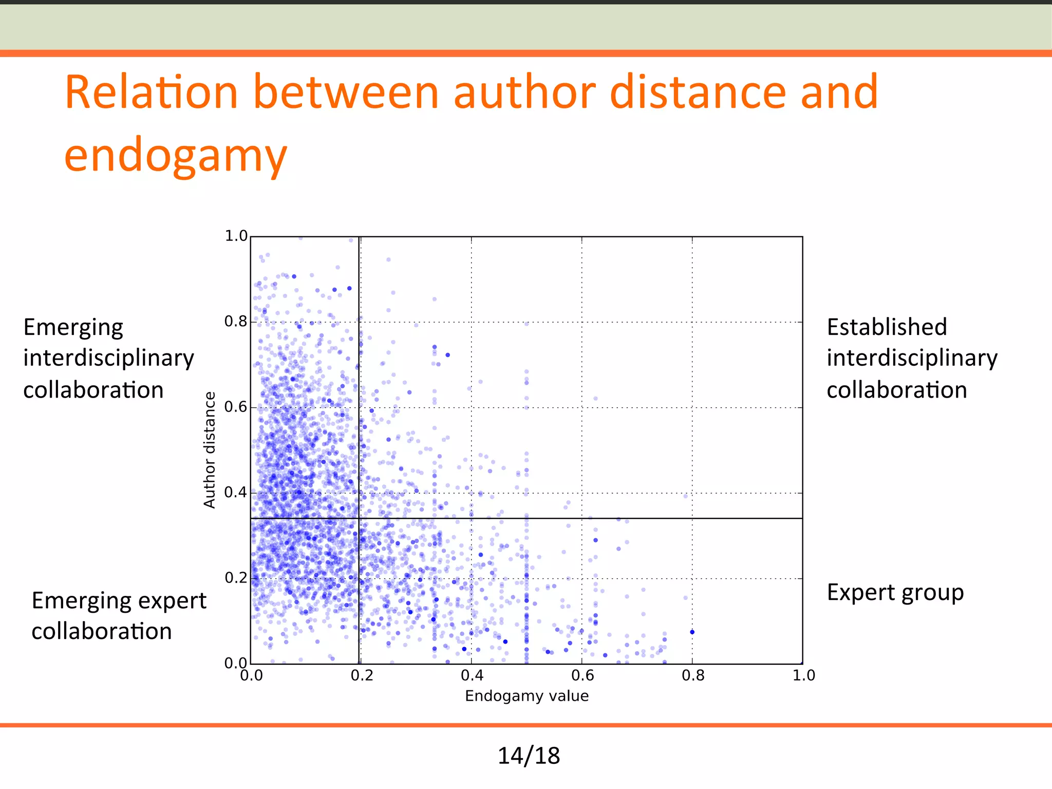 14/18	
Rela<on	between	author	distance	and	
endogamy		
Established	
interdisciplinary	
collabora<on	
	
Expert	group	
	
Emerging	
interdisciplinary	
collabora<on	
	
Emerging	expert	
collabora<on	
	
 