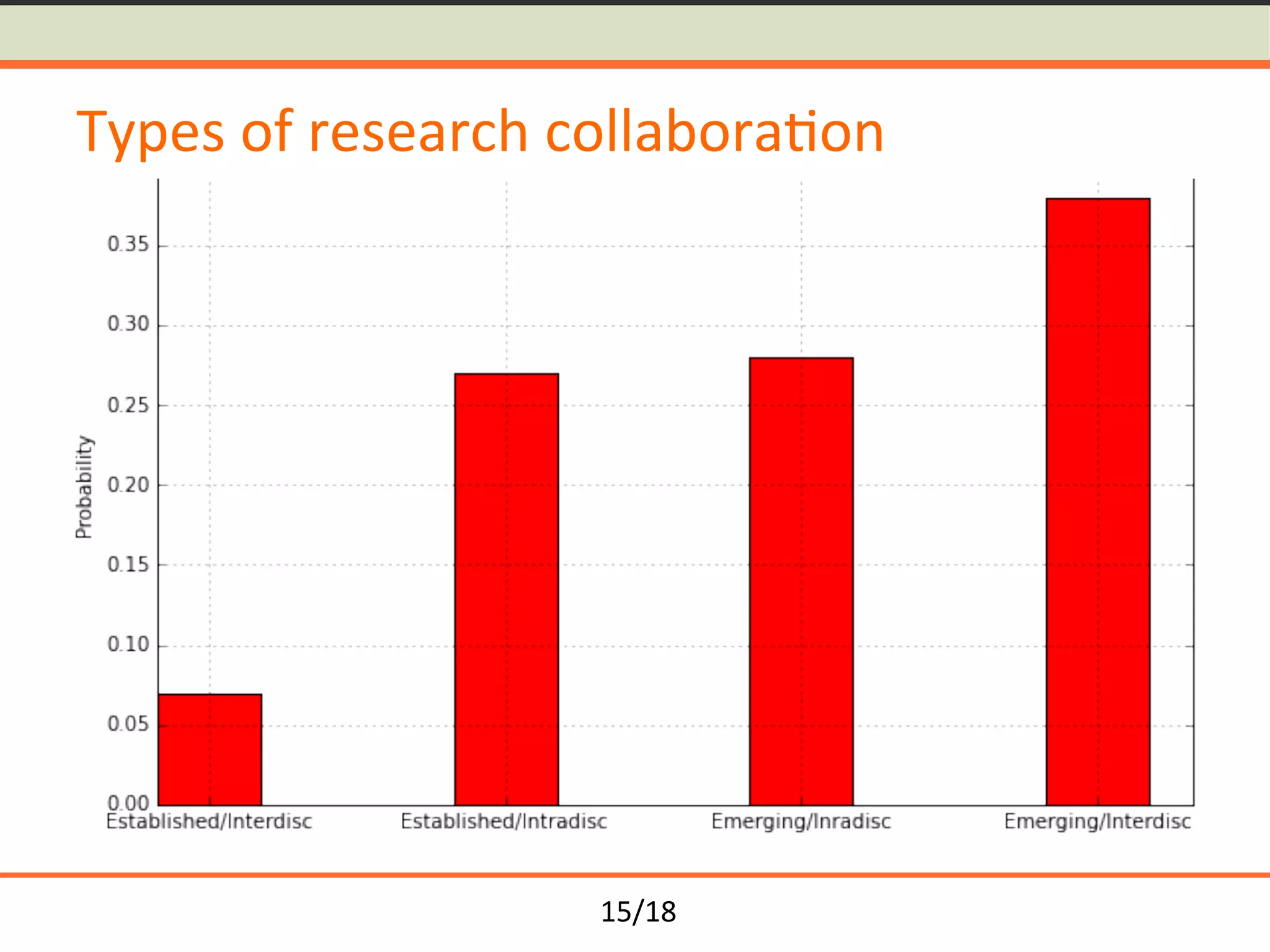 15/18	
Types	of	research	collabora<on	
 