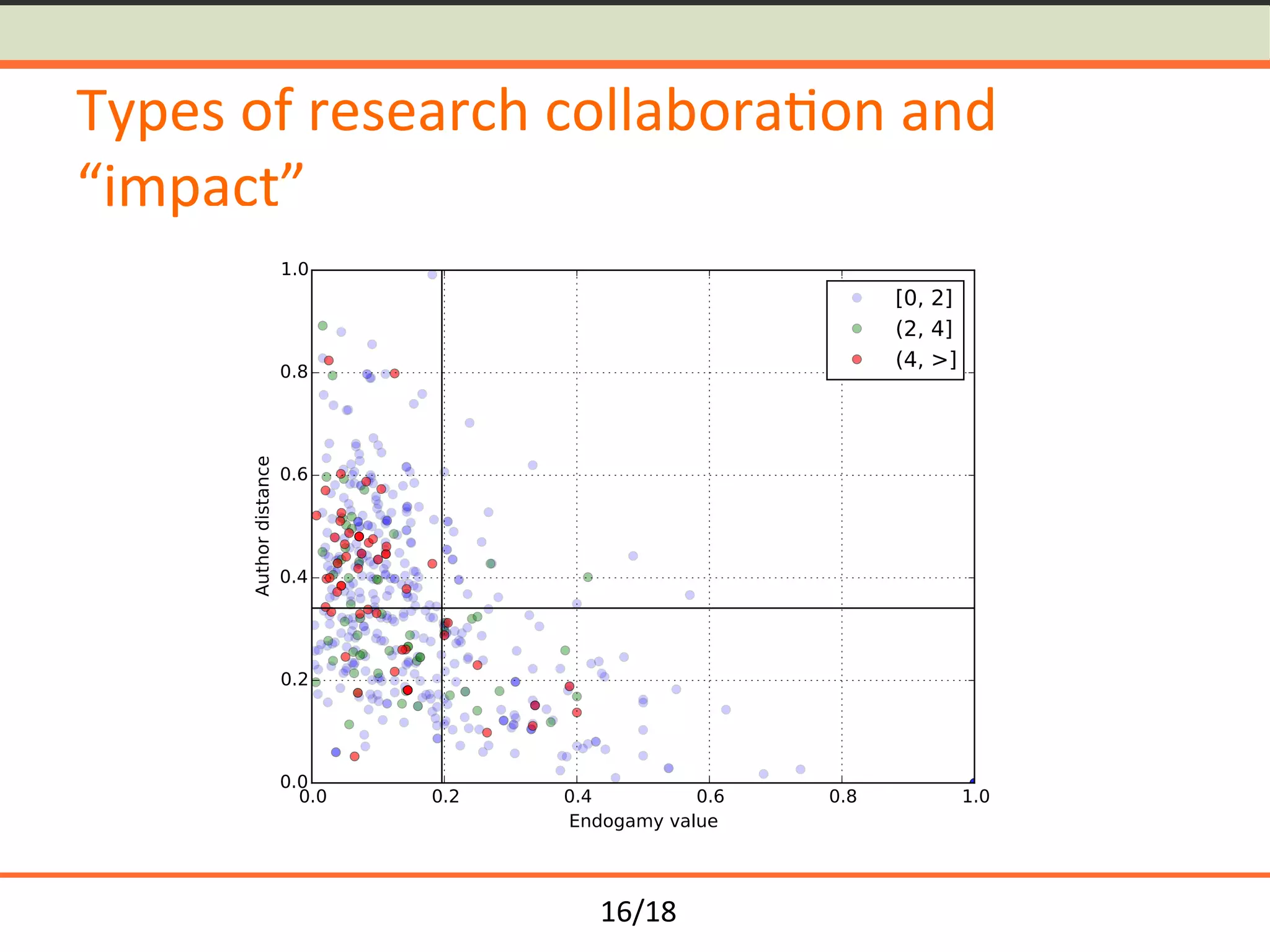 16/18	
Types	of	research	collabora<on	and	
“impact”	
 