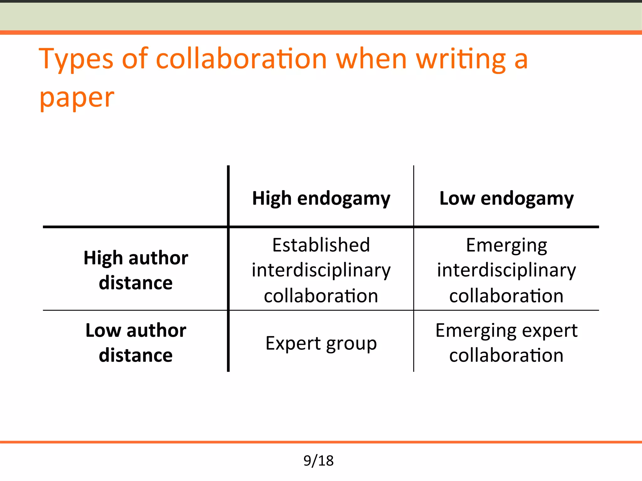 9/18	
Types	of	collabora<on	when	wri<ng	a	
paper	
High	endogamy	 Low	endogamy		
High	author	
distance	
Established	
interdisciplinary	
collabora<on	
Emerging	
interdisciplinary	
collabora<on	
Low	author	
distance	
Expert	group	
Emerging	expert	
collabora<on	
 