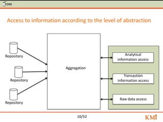 Access to information according to the level of abstraction




                  Metadata Transfer
                   Int...