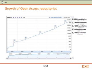 Growth of Open Access repositories




                         5/52
 