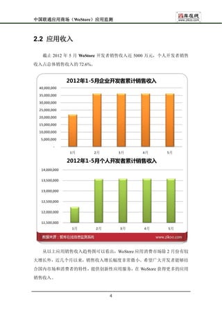 中国联通应用商场（WoStore）应用监测



2.2 应用收入

  截止 2012 年 5 月 WoStore 开发者销售收入近 5000 万元，个人开发者销售
收入占总体销售收入的 72.6%。


               2012年1-5月企业开发者累计销售收入
 40,000,000

 35,000,000

 30,000,000

 25,000,000

 20,000,000

 15,000,000

 10,000,000

  5,000,000

         -
               1月    2月         3月   4月   5月

               2012年1-5月个人开发者累计销售收入
  14,000,000

  13,500,000

  13,000,000

  12,500,000

  12,000,000

  11,500,000
                1月   2月         3月   4月   5月

                          企业开发者收入


  从以上应用销售收入趋势图可以看出，WoStore 应用消费市场除 2 月份有较
大增长外，近几个月以来，销售收入增长幅度非常微小。希望广大开发者能够结
合国内市场和消费者的特性，提供创新性应用服务，在 WoStore 获得更多的应用
销售收入。



                            4
 