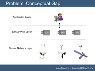 Problem: Conceptual Gap<br />Application Layer<br />Sensor Web Layer<br />Sensor Network Layer<br />Arne Broering  -  broe...