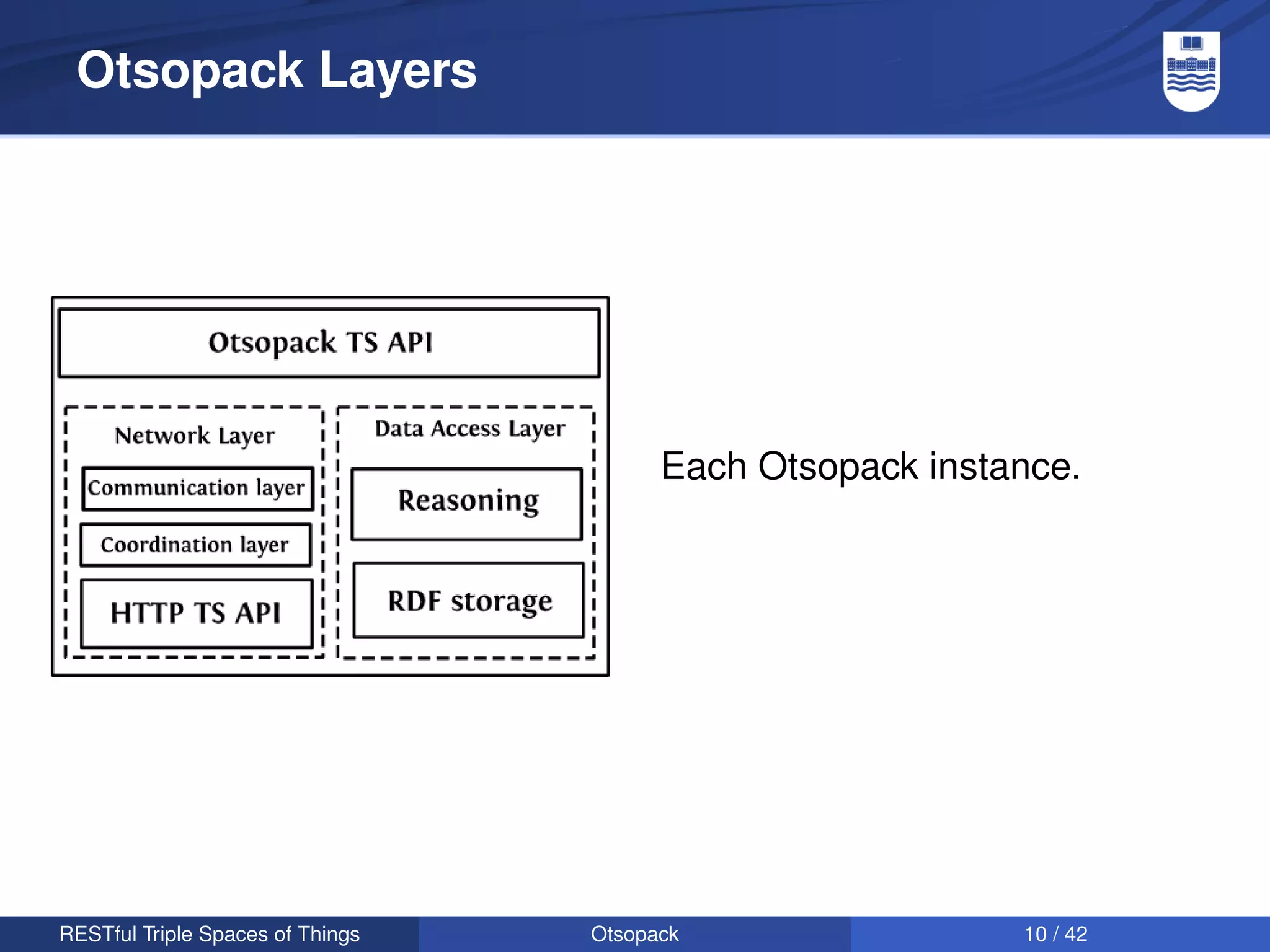 Otsopack Layers




                                        Each Otsopack instance.




RESTful Triple Spaces of Things   Otsopack                 10 / 42
 