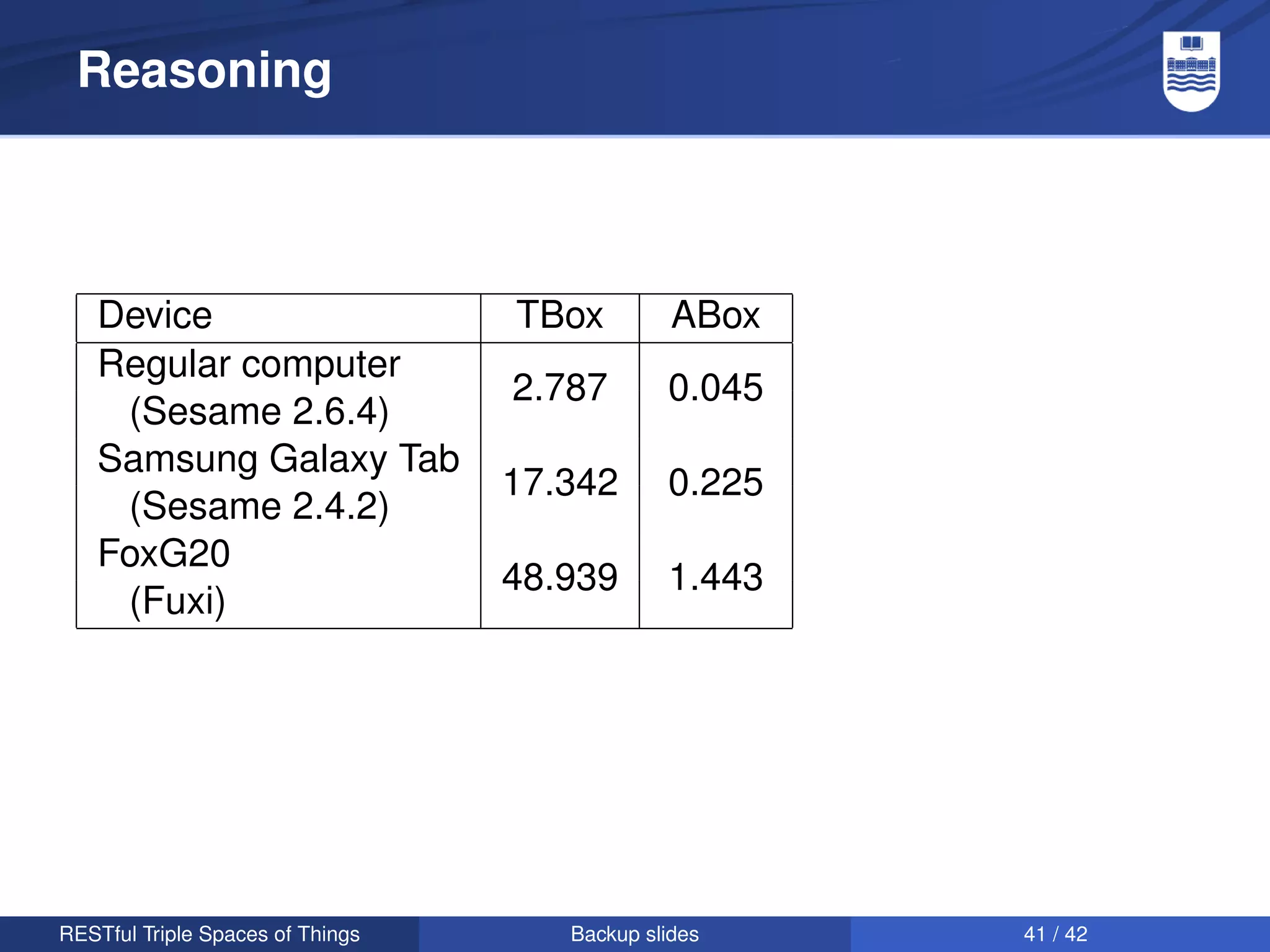 Reasoning



   Device                         TBox         ABox
   Regular computer
                                  2.787       0.045
    (Sesame 2.6.4)
   Samsung Galaxy Tab
                                  17.342      0.225
    (Sesame 2.4.2)
   FoxG20
                                  48.939      1.443
    (Fuxi)




RESTful Triple Spaces of Things      Backup slides    41 / 42
 