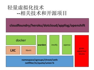 轻量虚拟化技术
--相关技术和开源项目
cloudfoundry/heroku/dotcloud/appfog/openshift

docker
warden

LXC

imctfy

libvirt

namespace/cgroups/chroot/veth
netfilter/tc/quota/union fs

openvz
grsec
apparmor
SELinx

 