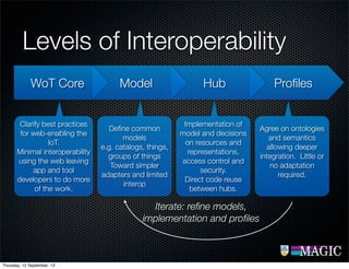 ProﬁlesHubModel
Levels of Interoperability
WoT Core
Clarify best practices
for web-enabling the
IoT.
Minimal interoperability
using the web leaving
app and tool
developers to do more
of the work.
Deﬁne common
models
e.g. catalogs, things,
groups of things
Toward simpler
adapters and limited
interop
Implementation of
model and decisions
on resources and
representations,
access control and
security.
Direct code reuse
between hubs.
Agree on ontologies
and semantics
allowing deeper
integration. Little or
no adaptation
required.
Iterate: reﬁne models,
implementation and proﬁles
Thursday, 12 September, 13
 