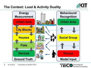 Technology for 
Pervasive Computing 
The Context: Load & Activity Duality 
3 16.10.2014 
Urban Area 
City Blocks 
Houses 
...