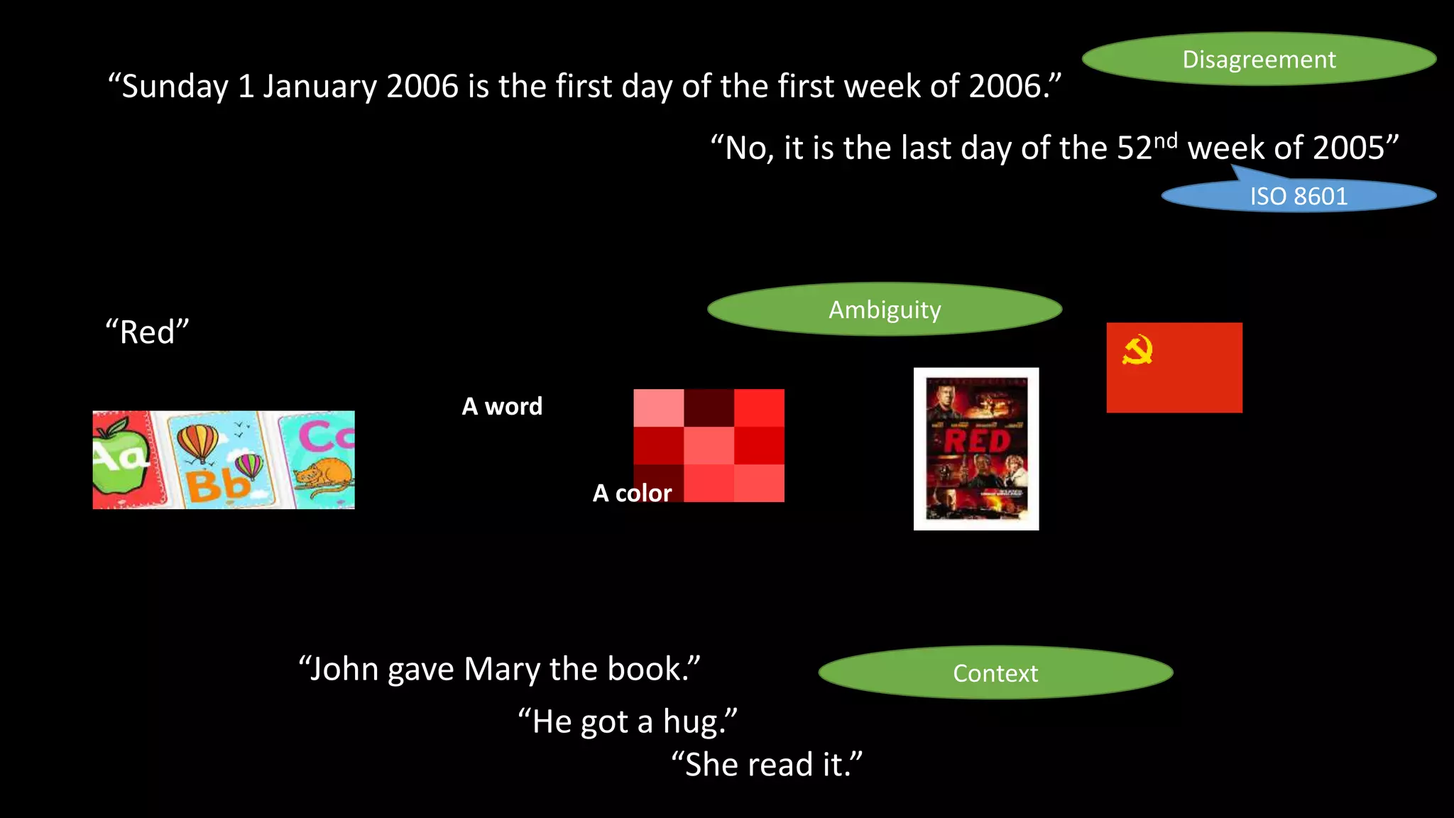 “Sunday 1 January 2006 is the first day of the first week of 2006.”
“No, it is the last day of the 52nd week of 2005”
“Red”
A color
A word
Disagreement
Ambiguity
“John gave Mary the book.”
“She read it.”
“He got a hug.”
Context
ISO 8601
 