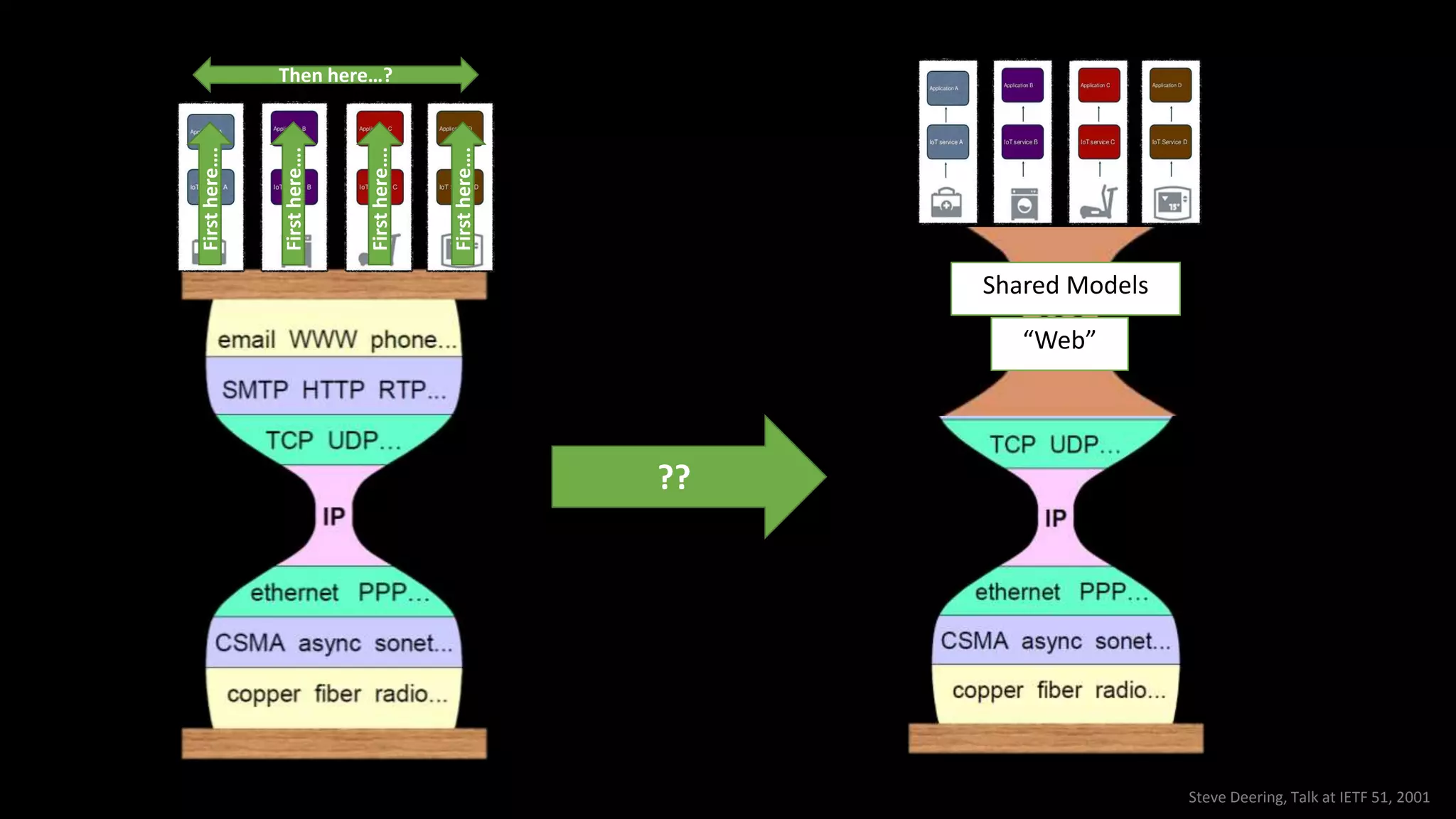 Steve Deering, Talk at IETF 51, 2001
“Web”
Shared Models
Firsthere….
Then here…?
Firsthere….
Firsthere….
Firsthere….
??
 