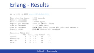 Italian C++ Community
Erlang - Results
ab -n 10000 -c 1000 http://127.0.0.1:8080/
Time taken for tests: 0.538 seconds
Complete requests: 10000
Total transferred: 1300000 bytes
Requests per second: 18604.20 [#/sec] (mean)
Time per request: 53.751 [ms] (mean)
Time per request: 0.054 [ms] (mean, across all concurrent requests)
Transfer rate: 2361.86 [Kbytes/sec] received
Connection Times (ms)
min mean[+/-sd] median max
Connect: 0 10 4.8 10 27
Processing: 7 16 4.8 16 39
Waiting: 5 13 4.2 13 34
Total: 8 26 8.3 26 59
 