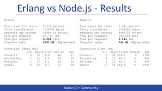 Italian C++ Community
Erlang vs Node.js - Results
Node.js
Time taken for tests: 1.461 seconds
Total transferred: 1140000 bytes
Requests per second: 6843.55 [#/sec]
Time per request: 146.123 [ms]
Time per request: 0.146 [ms]
Transfer rate: 761.88 [Kbytes/sec]
Connection Times (ms)
min mean[+/-sd] median max
Connect: 0 59 234.5 0 1001
Processing: 8 22 40.7 14 443
Waiting: 7 22 40.7 14 443
Total: 10 81 262.9 14 1443
Erlang
Time taken for tests: 0.538 seconds
Total transferred: 1300000 bytes
Requests per second: 18604.20 [#/sec]
Time per request: 53.751 [ms]
Time per request: 0.054 [ms]
Transfer rate: 2361.86 [Kbytes/sec]
Connection Times (ms)
min mean[+/-sd] median max
Connect: 0 10 4.8 10 27
Processing: 7 16 4.8 16 39
Waiting: 5 13 4.2 13 34
Total: 8 26 8.3 26 59
 