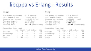 Italian C++ Community
libcppa vs Erlang - Results
libcppa
Time taken for tests: 0.438 seconds
Total transferred: 1480000 bytes
Requests per second: 22848.00 [#/sec]
Time per request: 43.767 [ms]
Time per request: 0.044 [ms]
Transfer rate: 3302.25 [Kbytes/sec]
Connection Times (ms)
min mean[+/-sd] median max
Connect: 1 5 5.6 3 26
Processing: 1 6 5.9 4 222
Waiting: 1 4 4.8 3 221
Total: 3 11 10.6 7 231
Erlang
Time taken for tests: 0.538 seconds
Total transferred: 1300000 bytes
Requests per second: 18604.20 [#/sec]
Time per request: 53.751 [ms]
Time per request: 0.054 [ms]
Transfer rate: 2361.86 [Kbytes/sec]
Connection Times (ms)
min mean[+/-sd] median max
Connect: 0 10 4.8 10 27
Processing: 7 16 4.8 16 39
Waiting: 5 13 4.2 13 34
Total: 8 26 8.3 26 59
 