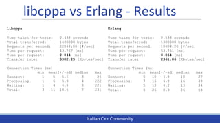 Italian C++ Community
libcppa vs Erlang - Results
libcppa
Time taken for tests: 0.438 seconds
Total transferred: 1480000 b...