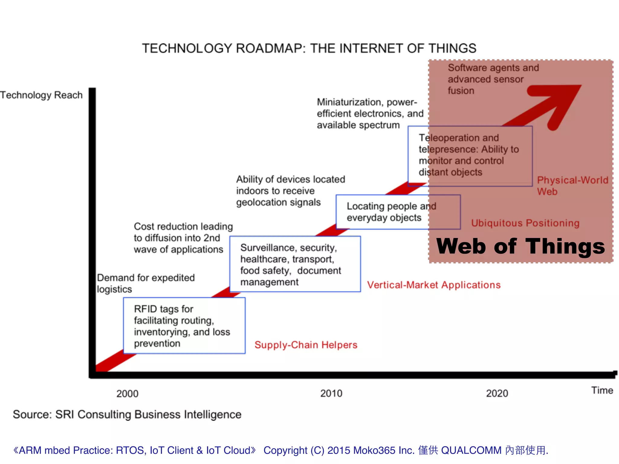 Web of Things
《ARM mbed Practice: RTOS, IoT Client & IoT Cloud》 Copyright (C) 2015 Moko365 Inc. 僅供 QUALCOMM 內部使⽤用.
 