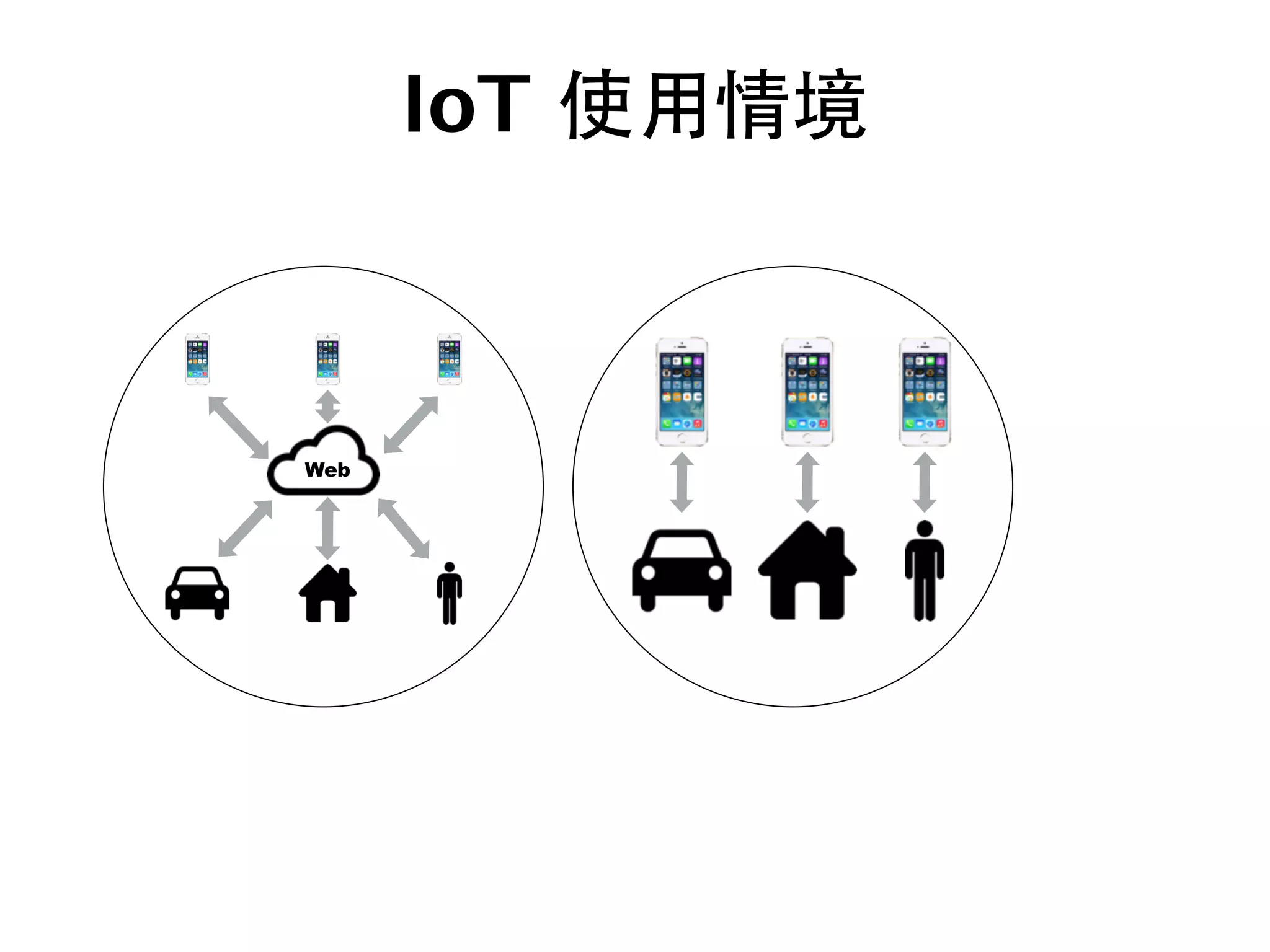 Web
IoT 使⽤用情境
 