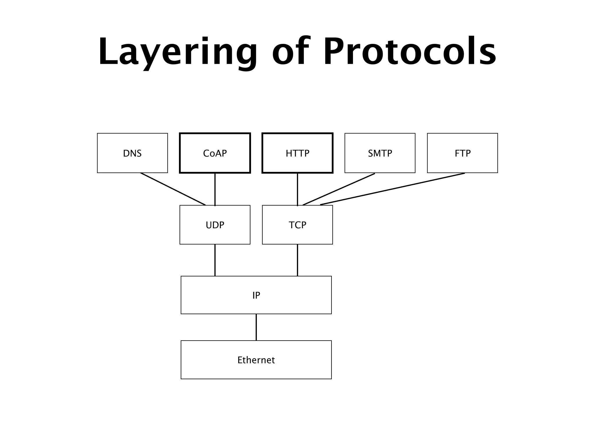 IP
UDP
SMTPDNS HTTP
TCP
CoAP FTP
Ethernet
Layering of Protocols
 