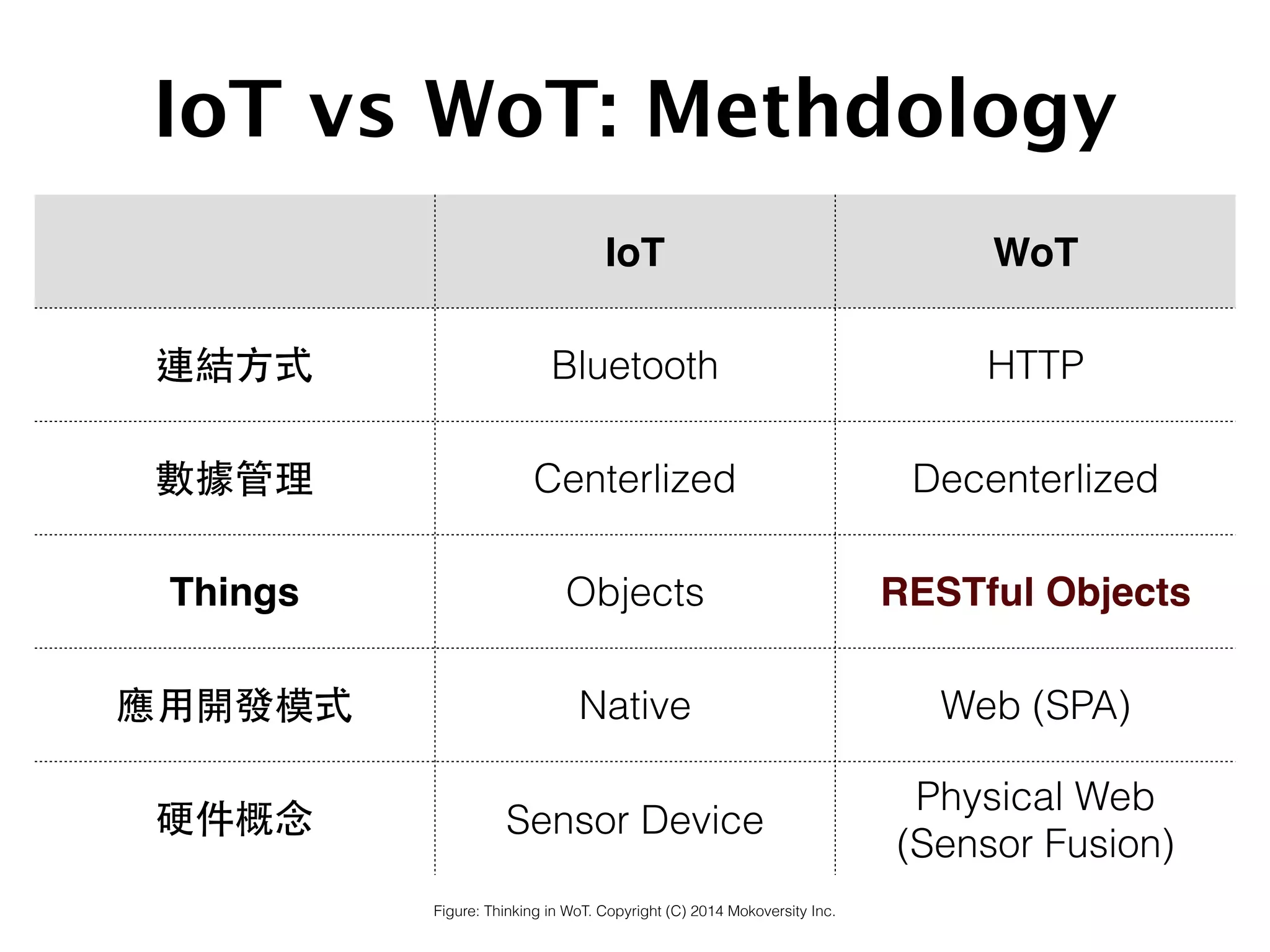 IoT WoT
連結⽅方式 Bluetooth HTTP
數據管理 Centerlized Decenterlized
Things Objects RESTful Objects
應⽤用開發模式 Native Web (SPA)
硬件概念 Sensor Device
Physical Web
(Sensor Fusion)
Figure: Thinking in WoT. Copyright (C) 2014 Mokoversity Inc.
IoT vs WoT: Methdology
 
