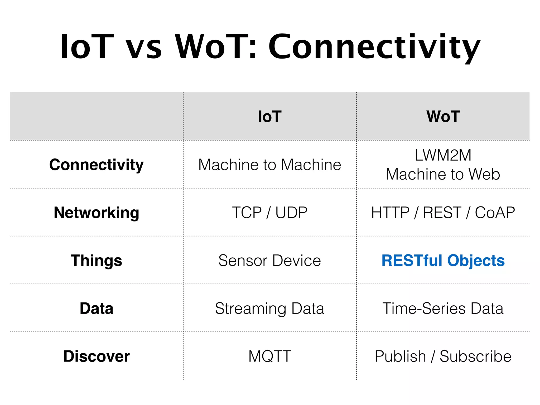 IoT WoT
Connectivity Machine to Machine
LWM2M
Machine to Web
Networking TCP / UDP HTTP / REST / CoAP
Things Sensor Device RESTful Objects
Data Streaming Data Time-Series Data
Discover MQTT Publish / Subscribe
IoT vs WoT: Connectivity
 