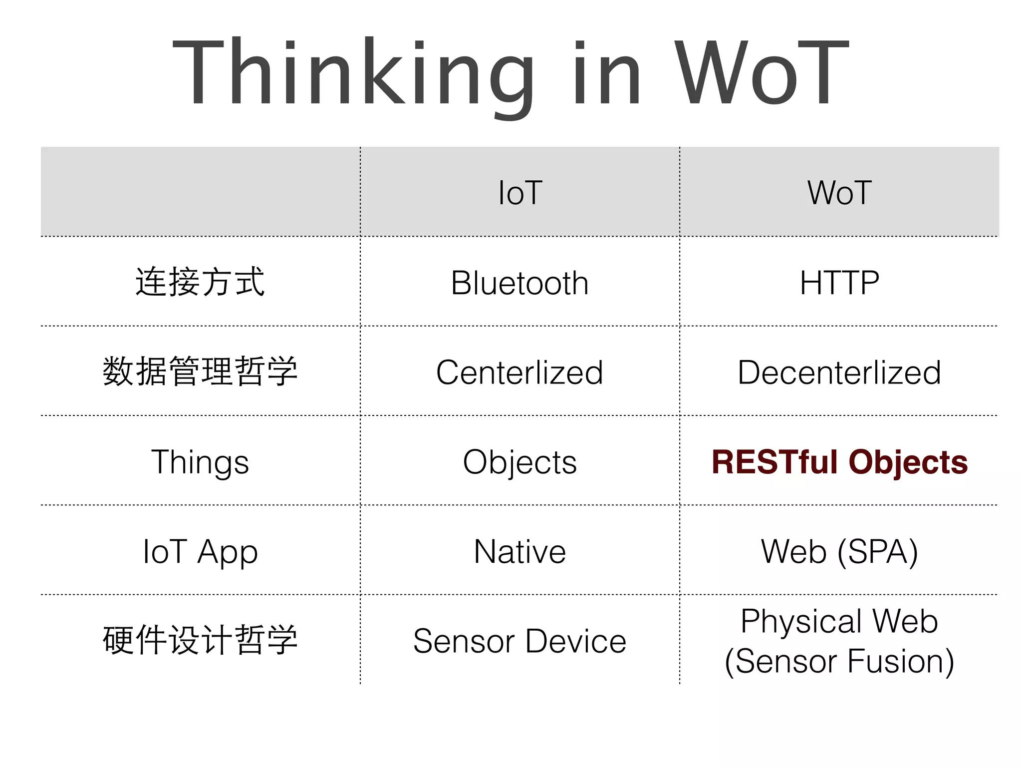 Thinking in WoT
IoT WoT
连接⽅方式 Bluetooth HTTP
数据管理哲学 Centerlized Decenterlized
Things Objects RESTful Objects
IoT App Native Web (SPA)
硬件设计哲学 Sensor Device
Physical Web
(Sensor Fusion)
 